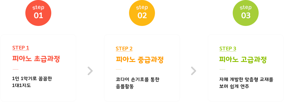 피아노 수업과정